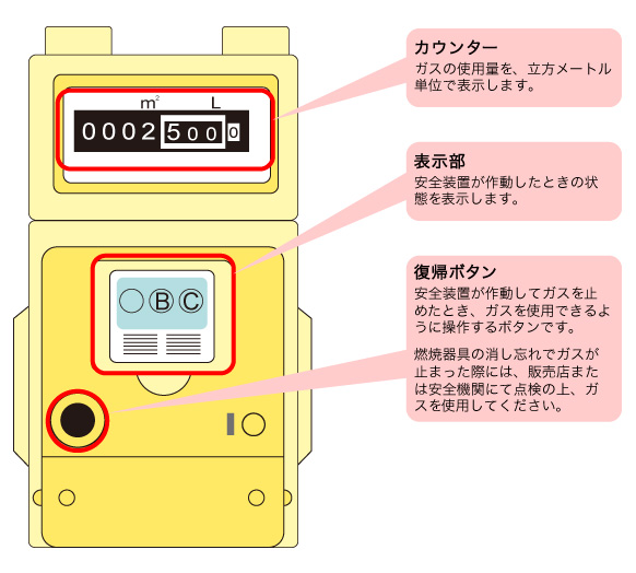 LPガスメーター