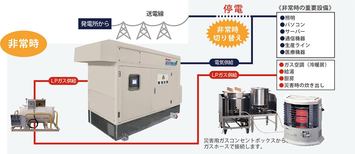 停電用発電機とは