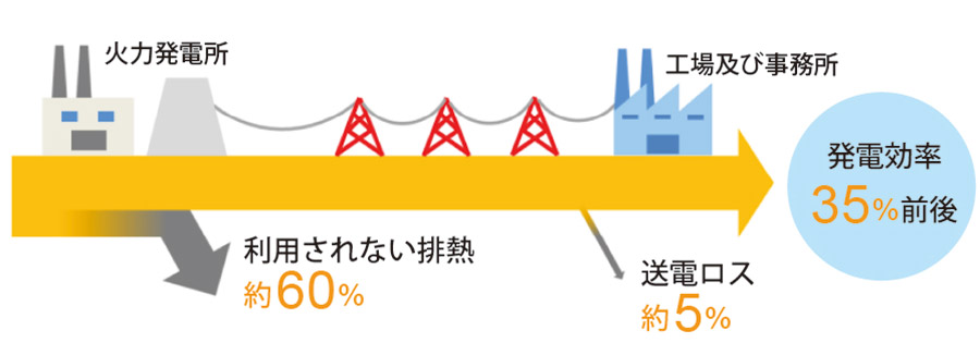 火力発電