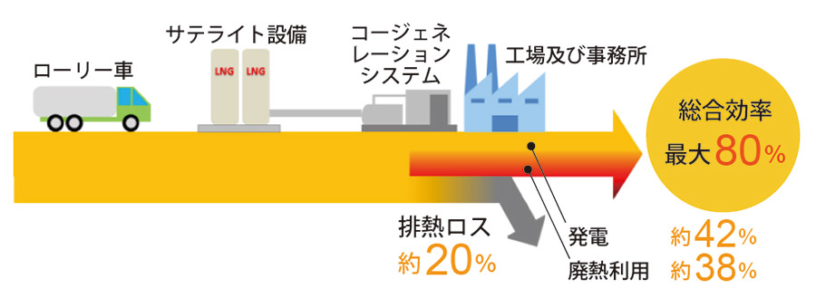 コージェネレーション