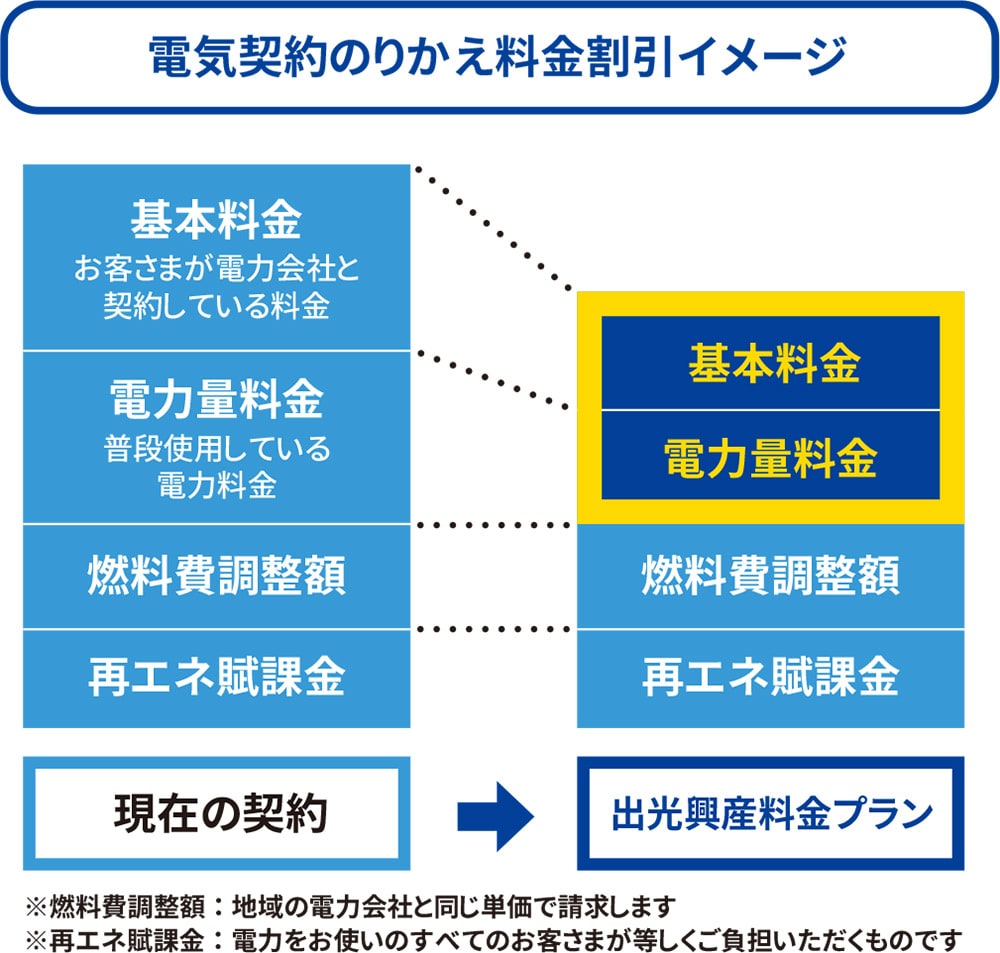 電気契約のりかえ割引イメージ