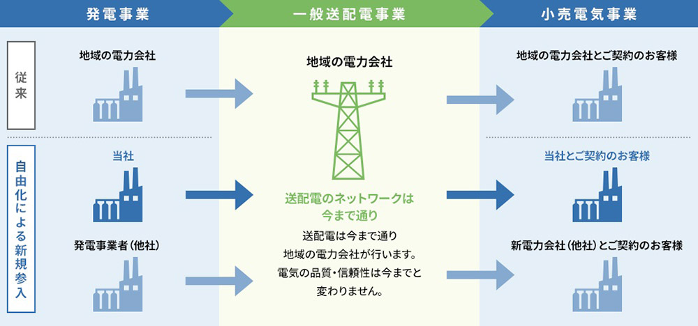 安定的な電力供給