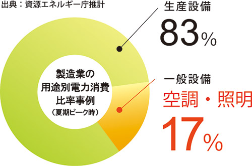 製造業の用途別電力消費比率事例