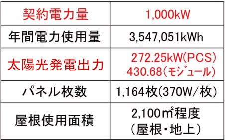 試算設備概要