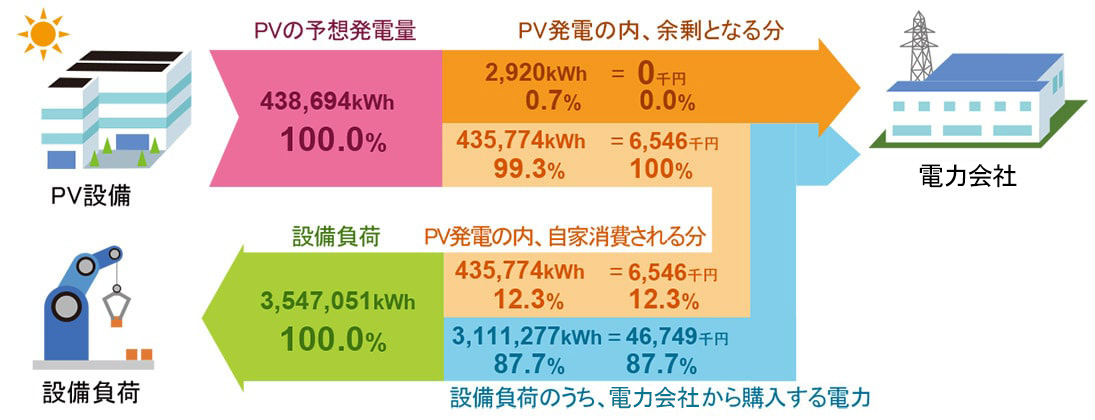 電力料金 v s 自家消費