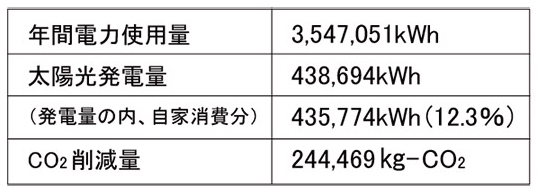 年間電力使用量