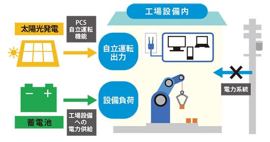 非常用電源