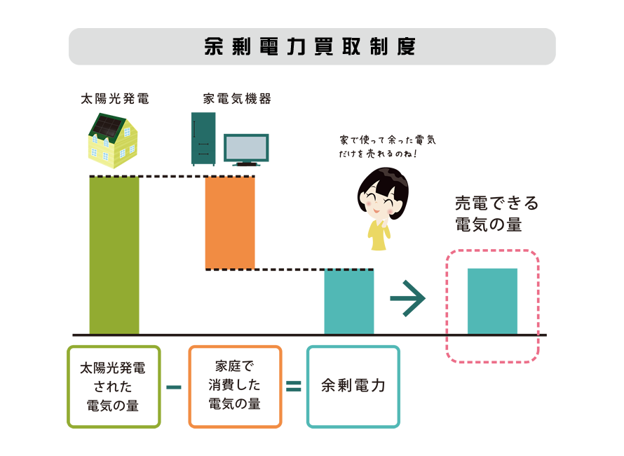 余剰電力買取制度