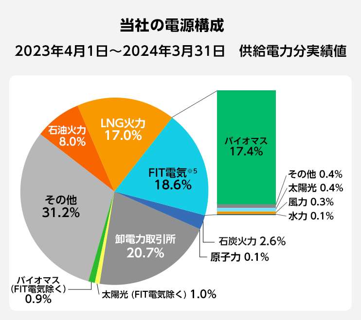 電源構成（2023年度実績）