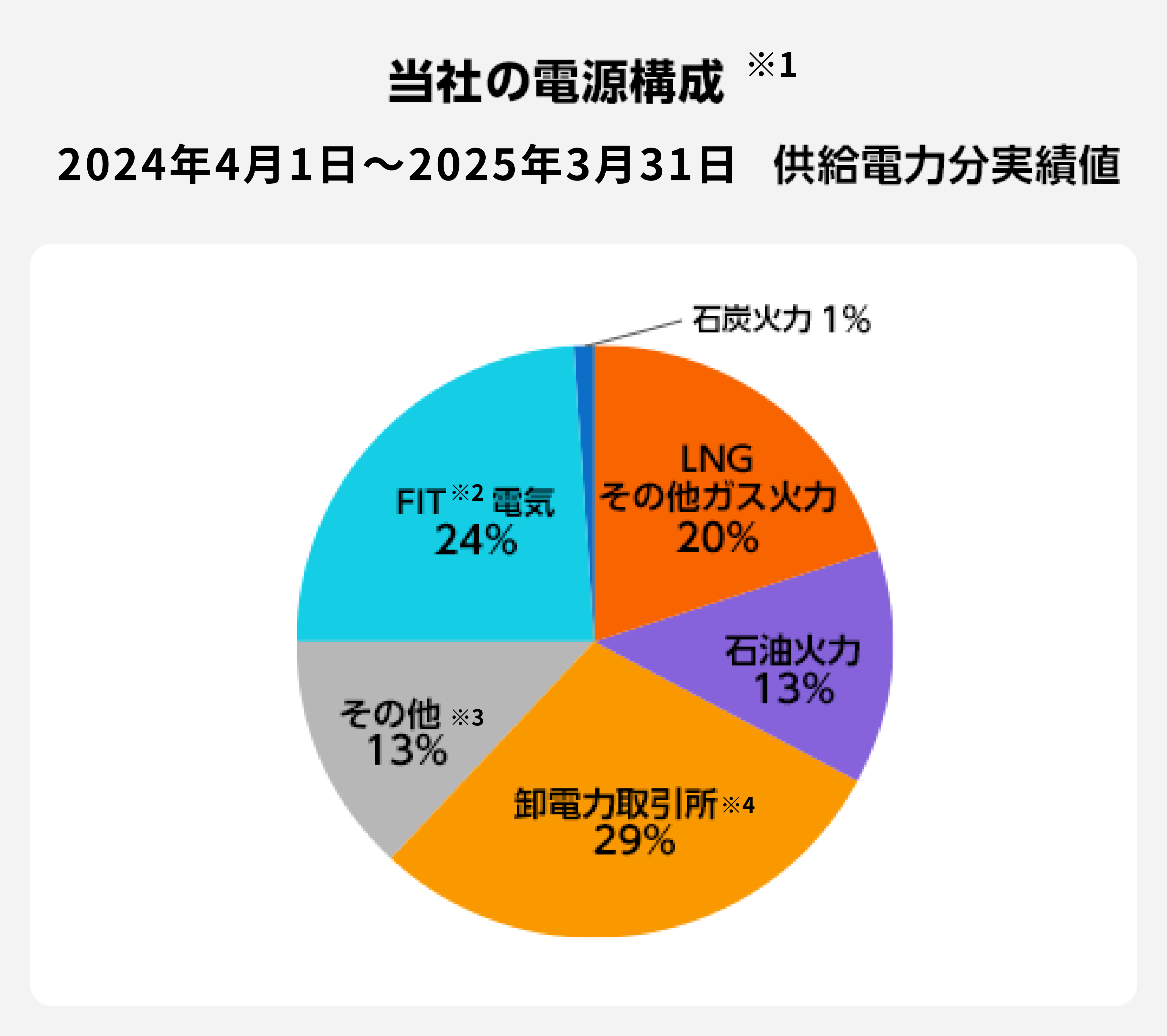 電源構成（2024年度実績）