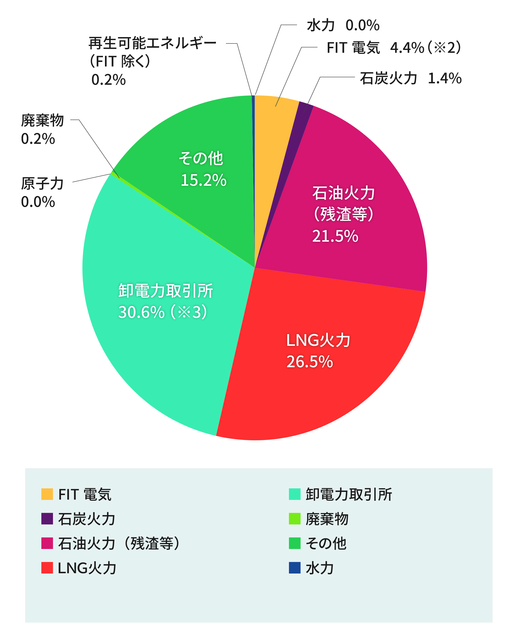 電源構成（2021年度実績）