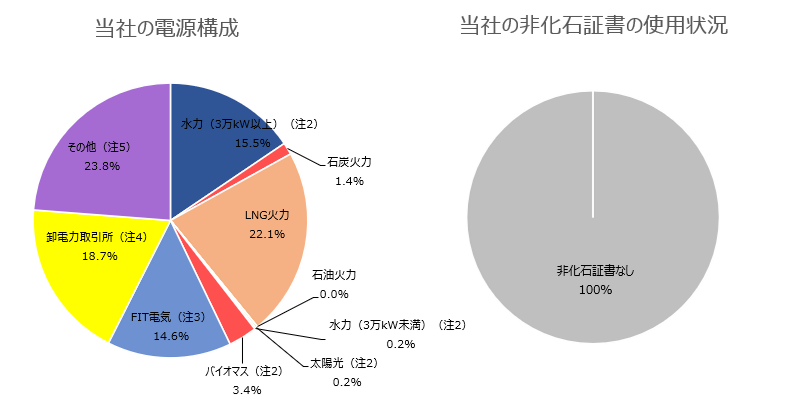 電源構成（2023年度実績）