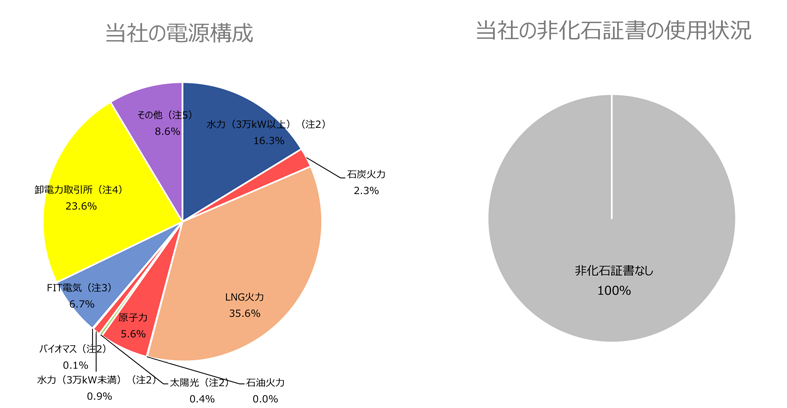 電源構成（2024年度実績）