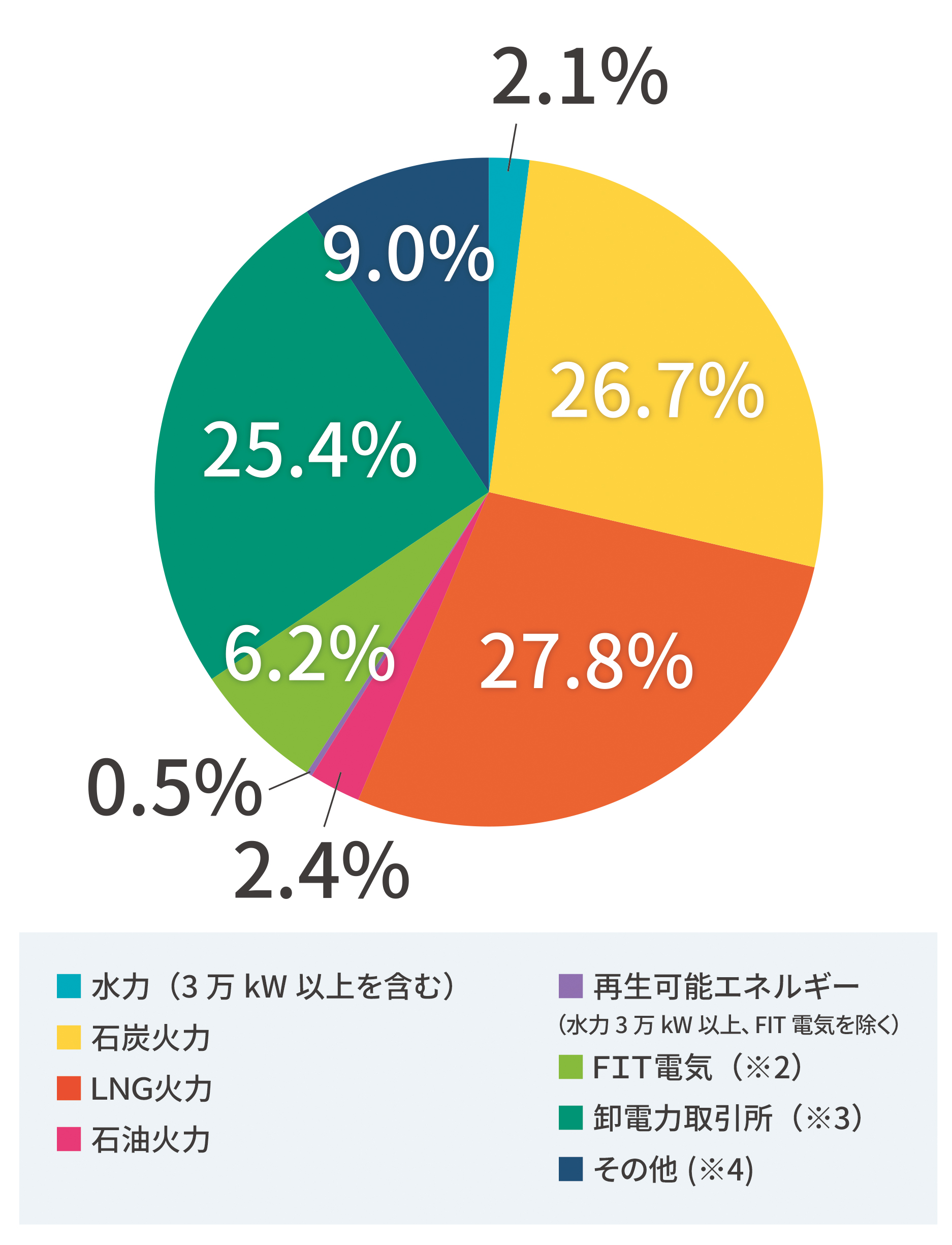 電源構成（2020年度実績）