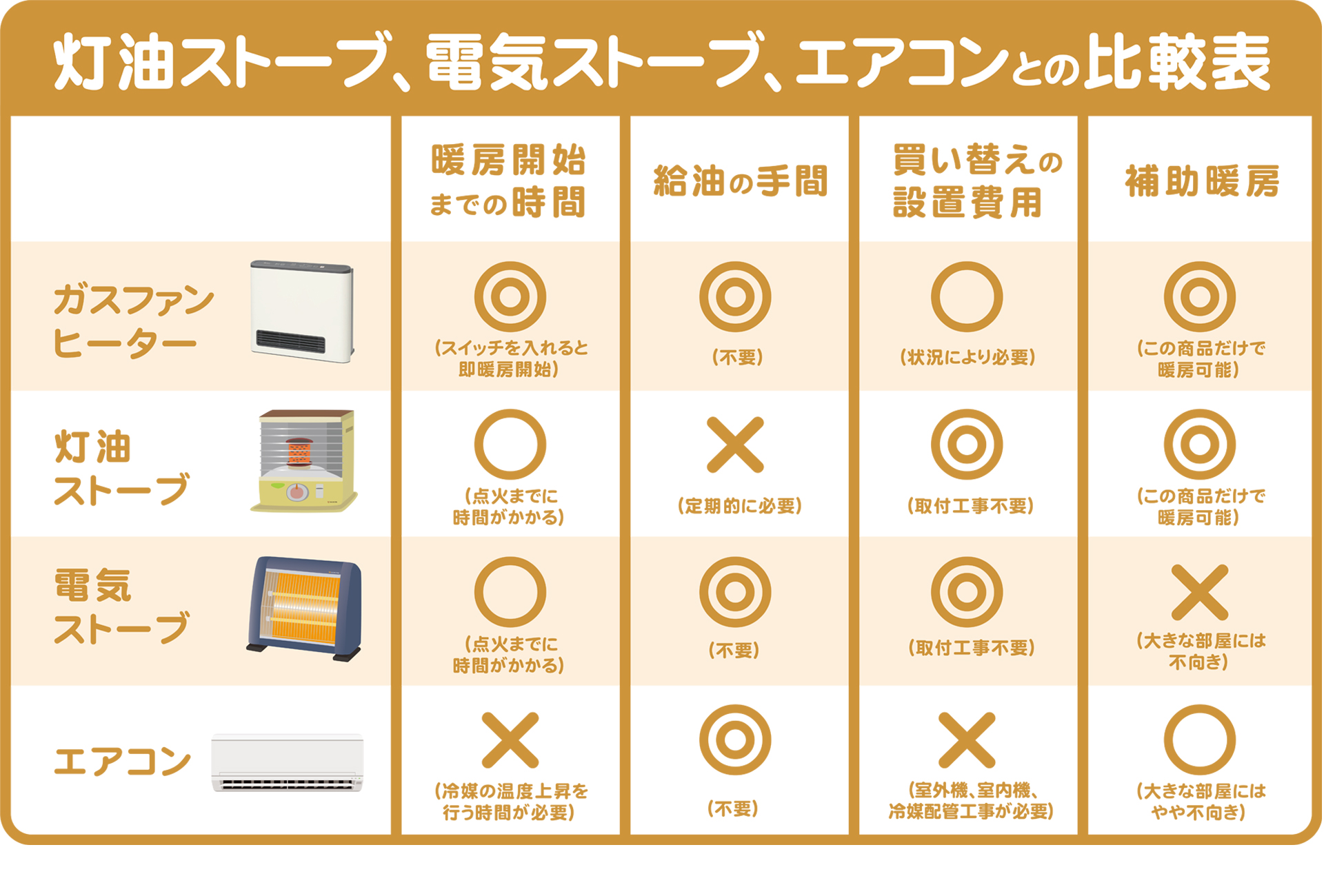 灯油ストーブ、電気ストーブ、エアコンとの比較表