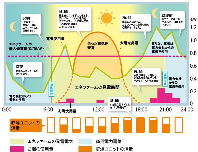 エネファームがある家の一日